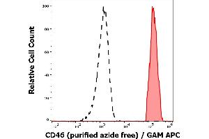 Separation of human lymphocytes (red-filled) from erythrocytes (black-dashed) in flow cytometry analysis (surface staining) of human peripheral whole blood stained using anti-human CD46 (MEM-258) purified antibody (azide free, concentration in sample 0,5 μg/mL) GAM APC. (CD46 antibody)
