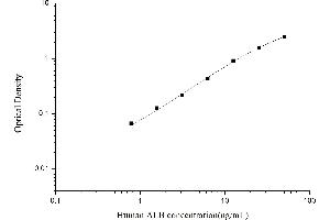 Typical standard curve (Albumin ELISA Kit)