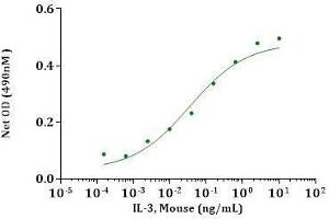 IL-3, Mouse stimulates cell proliferation of M-NFS-60 cells. (IL-3 Protein (AA 33-166))