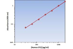 This is an example of what a typical standard curve will look like. (IL1RL1 ELISA Kit)