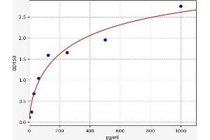 Typical standard curve (Prepro-Endothelin-1 ELISA Kit)