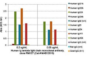 ELISA analysis of Human Ig lambda light chain monoclonal antibody, clone RM127  at the following concentrations: 0.