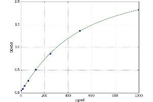 A typical standard curve