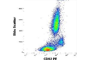 Flow cytometry surface staining pattern of human peripheral whole blood stained using anti-human CD92 (VIM15) PE antibody (10 μL reagent / 100 μL of peripheral whole blood). (SLC44A1 antibody  (PE))