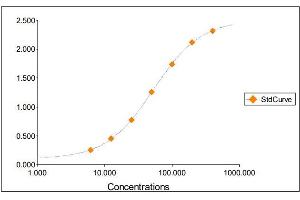 Standard Curve Graph (Hemopexin ELISA Kit)