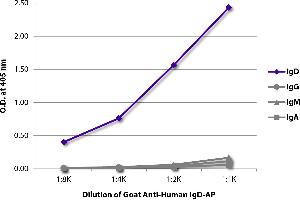 ELISA plate was coated with purified human IgD, IgG, IgM, and IgA. (Goat anti-Human IgD (Heavy Chain) Antibody (Alkaline Phosphatase (AP)))