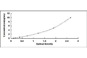 Typical standard curve (LGMN ELISA Kit)