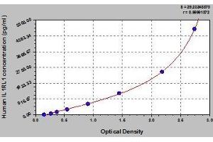 Typical standard curve (IL1RL1 ELISA Kit)