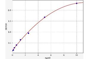 Typical standard curve (IGF1 ELISA Kit)