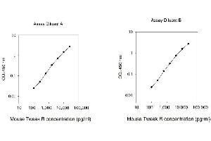 ELISA image for Tumor Necrosis Factor Receptor Superfamily, Member 12A (TNFRSF12A) ELISA Kit (ABIN625435) (TNFRSF12A ELISA Kit)