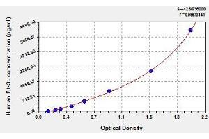 Typical standard curve (FLT3LG ELISA Kit)