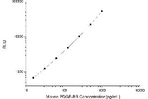 Typical standard curve (PDGF-BB Homodimer CLIA Kit)