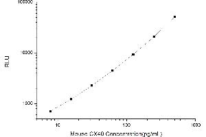 Typical standard curve (Cx40/GJA5 CLIA Kit)