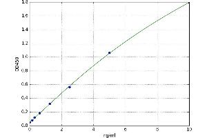 A typical standard curve (ADORA1 ELISA Kit)