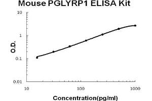 Mouse PGLYRP1 PicoKine ELISA Kit standard curve