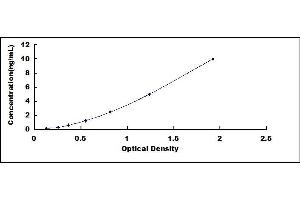 Typical standard curve (Aquaporin 4 ELISA Kit)