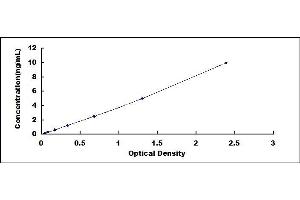 Typical standard curve (Lactate Dehydrogenase ELISA Kit)