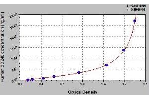 Typical standard curve (CD248 ELISA Kit)