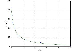 A typical standard curve (PGLYRP2 ELISA Kit)