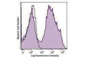 Flow Cytometry (FACS) image for Rat anti-Mouse Ig (Light Chain) antibody (ABIN2667273) (Rat anti-Mouse Ig (Light Chain) Antibody)