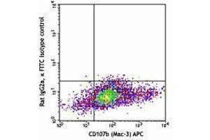 Flow Cytometry (FACS) image for anti-Mannose Receptor, C Type 1 (MRC1) antibody (FITC) (ABIN2661584) (Macrophage Mannose Receptor 1 antibody  (FITC))