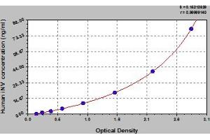 Typical Standard Curve (Involucrin ELISA Kit)