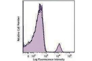 Flow Cytometry (FACS) image for anti-CD19 Molecule (CD19) antibody (ABIN2664323) (CD19 antibody)