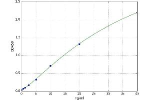 A typical standard curve (Neuregulin 1 ELISA Kit)