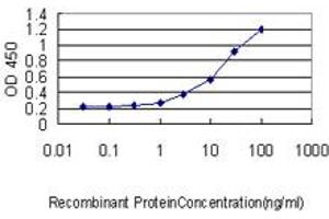 ELISA image for anti-Keratin 18 (KRT18) (AA 1-431) antibody (ABIN598778) (Cytokeratin 18 antibody  (AA 1-431))