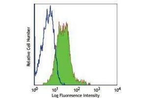 Flow Cytometry (FACS) image for anti-CD1d Molecule (CD1D) antibody (FITC) (ABIN2661567) (CD1d antibody  (FITC))