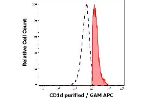 Separation of human CD1d positive lymphocytes (red-filled) from human CD1d negative lymphocytes (black-dashed) in flow cytometry analysis (surface staining) of peripheral whole blood stained using anti-human CD1d (51. (CD1d antibody)