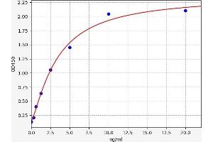 Typical standard curve (Thrombospondin 2 ELISA Kit)