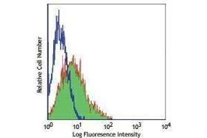 Flow Cytometry (FACS) image for anti-TRAFs and NIK-Associated Protein (TNAP) antibody (PE) (ABIN2663937) (TRAFs and NIK-Associated Protein (TNAP) antibody (PE))