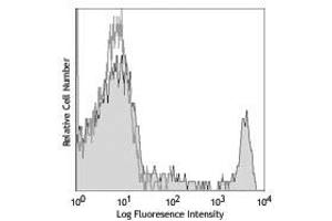 Flow Cytometry of anti-CD8a PE - 200-508-N77 Flow Cytometry of anti-CD8a Phycoerythrin Conjugated Monoclonal Antibody.