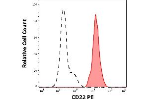 Separation of human CD22 positive lymphocytes (red-filled) from CD22 negative lymphocytes (black-dashed) in flow cytometry analysis (surface staining) of human peripheral whole blood stained using anti-human CD22 (MEM-01) PE antibody (20 μL reagent / 100 μL of peripheral whole blood).