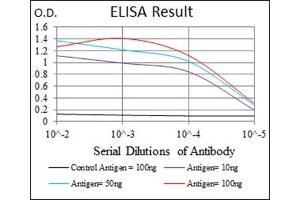 ELISA image for anti-Eukaryotic Translation Initiation Factor 4B (EIF4B) antibody (ABIN1107074) (EIF4B antibody)