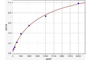 Typical standard curve (p53 ELISA Kit)