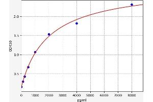 Typical standard curve (SOCS2 ELISA Kit)