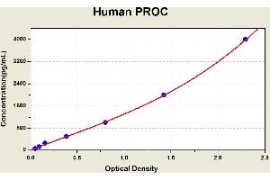 Diagramm of the ELISA kit to detect Human PROCwith the optical density on the x-axis and the concentration on the y-axis.