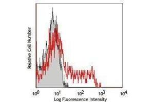 Flow Cytometry (FACS) image for anti-CD200 (CD200) antibody (APC) (ABIN2658526) (CD200 antibody  (APC))