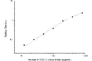 Typical standard curve (PDGFD ELISA Kit)