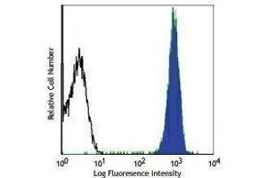 Flow Cytometry (FACS) image for anti-CD45 (CD45.2 Allogen) antibody (APC) (ABIN2658871) (CD45.2 antibody  (APC))