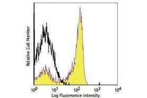 Flow Cytometry (FACS) image for anti-CD27 Molecule (CD27) antibody (PerCP) (ABIN2659846) (CD27 antibody  (PerCP))