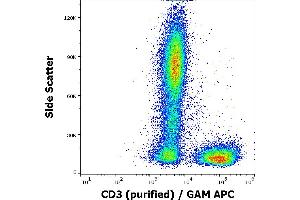 Flow cytometry surface staining pattern of human peripheral whole blood stained using anti-human CD3 (UCHT1) purified antibody (concentration in sample 2 μg/mL) GAM APC.