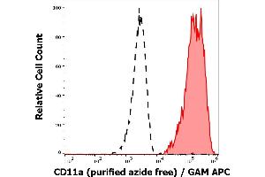 Separation of human CD11a positive lymphocytes (red-filled) from CD11a negative blood debris (black-dashed) in flow cytometry analysis (surface staining) of human peripheral whole blood stained using anti-human CD11a (MEM-83) purified antibody (azide free, concentration in sample 1 μg/mL) GAM APC. (ITGAL antibody)