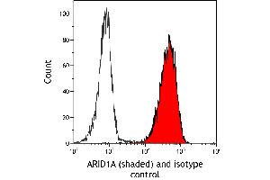 Flow Cytometry (FACS) image for anti-AT Rich Interactive Domain 1A (SWI-Like) (ARID1A) (AA 750-800) antibody (ABIN7795677)