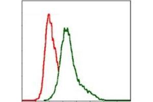 Flow Cytometry (FACS) image for anti-Integrin beta 1 (ITGB1) antibody (ABIN1106232) (ITGB1 antibody)