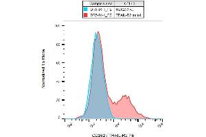 Flow Cytometry (FACS) image for anti-Tumor Necrosis Factor Receptor Superfamily, Member 10b (TNFRSF10B) (Extracellular Domain) antibody (PE) (ABIN192359)