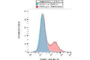 Surface staining of CD262 on CD262-transfectants with the antibody to CD262 (DR5-01-1) PE. (TNFRSF10B antibody  (Extracellular Domain) (PE))