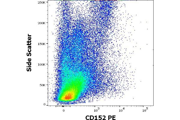 CTLA4 antibody  (PE)